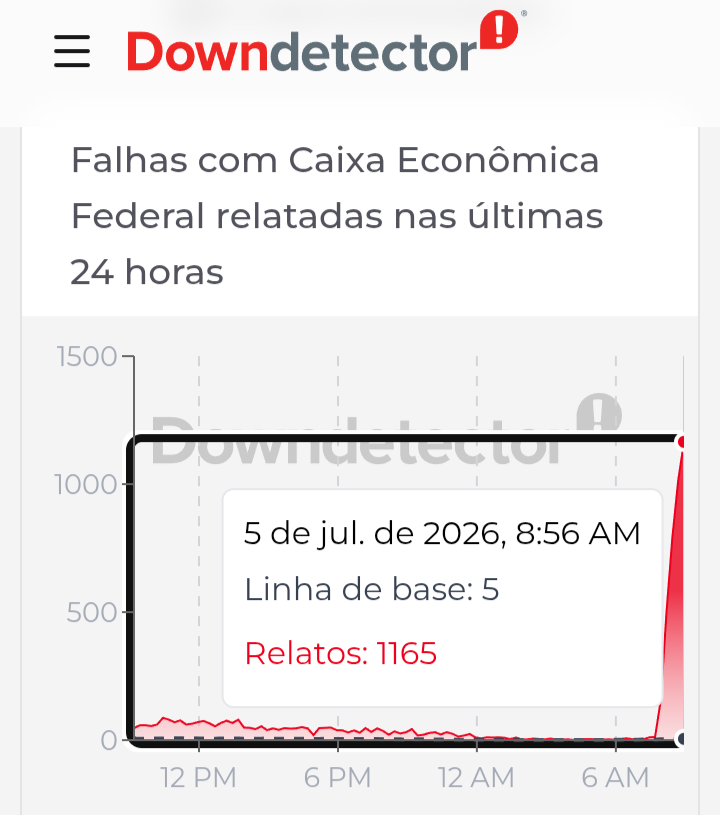 Aplicativo da Caixa apresenta instabilidade e gera milhares de reclamações neste domingo (5)